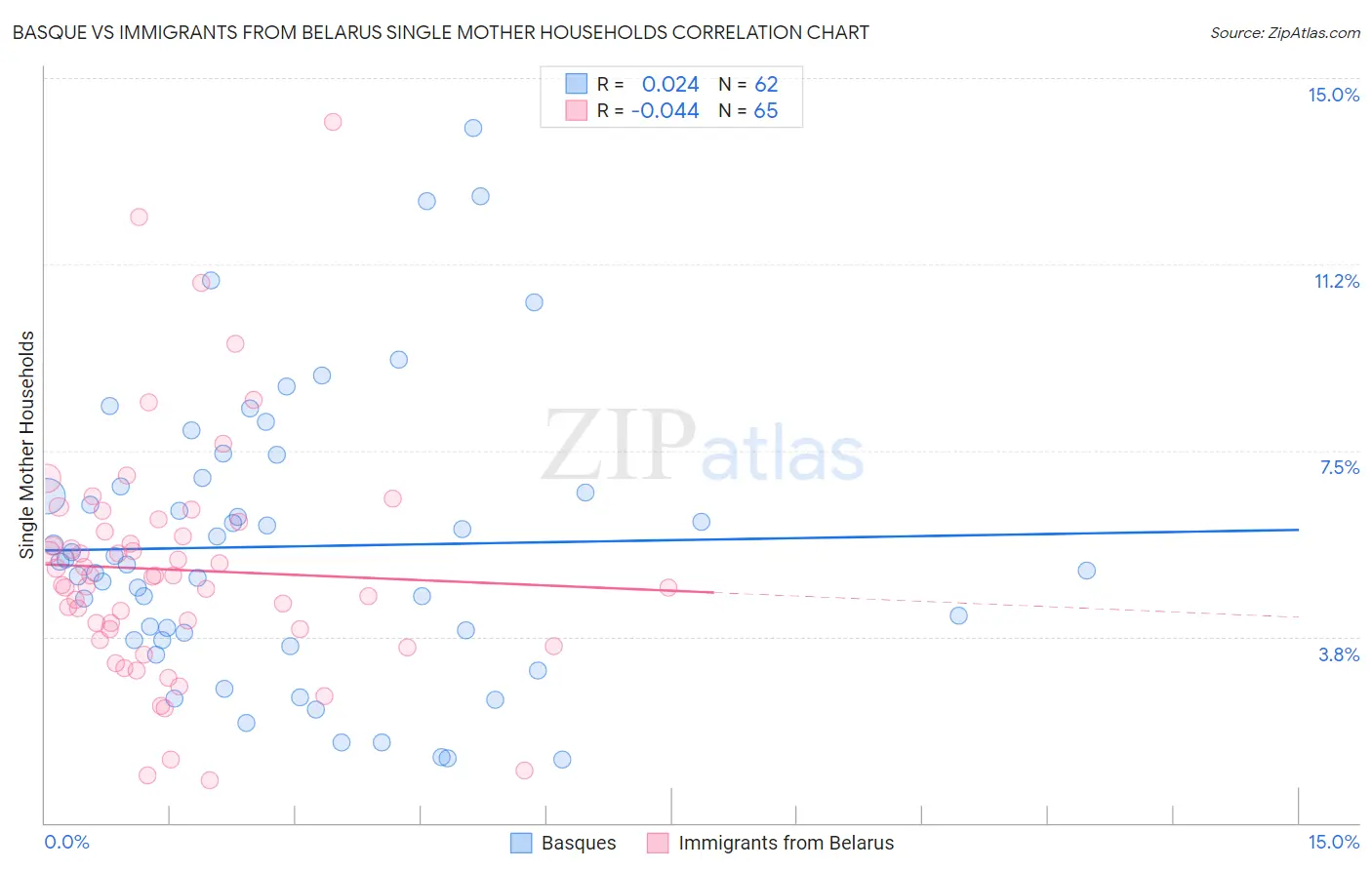 Basque vs Immigrants from Belarus Single Mother Households