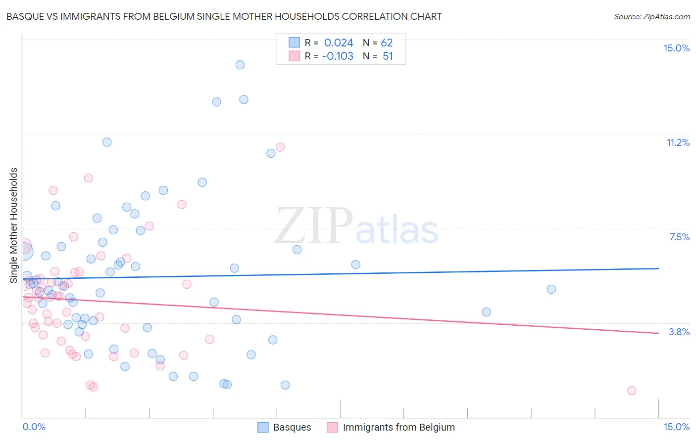 Basque vs Immigrants from Belgium Single Mother Households