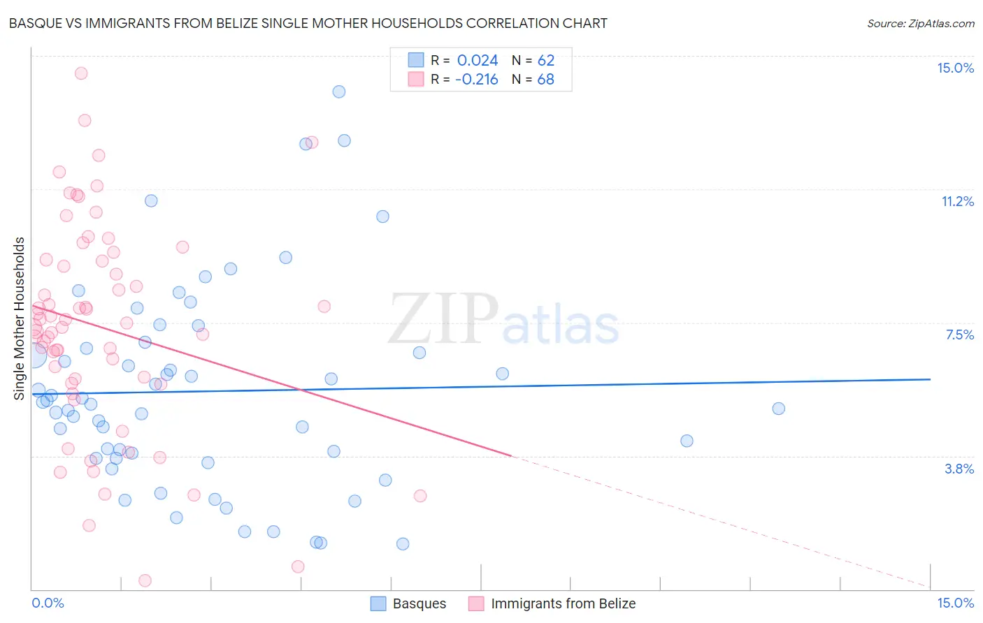 Basque vs Immigrants from Belize Single Mother Households