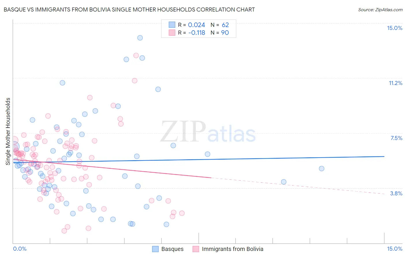 Basque vs Immigrants from Bolivia Single Mother Households