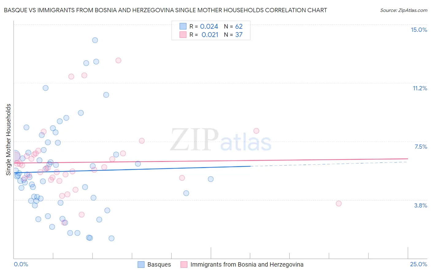 Basque vs Immigrants from Bosnia and Herzegovina Single Mother Households