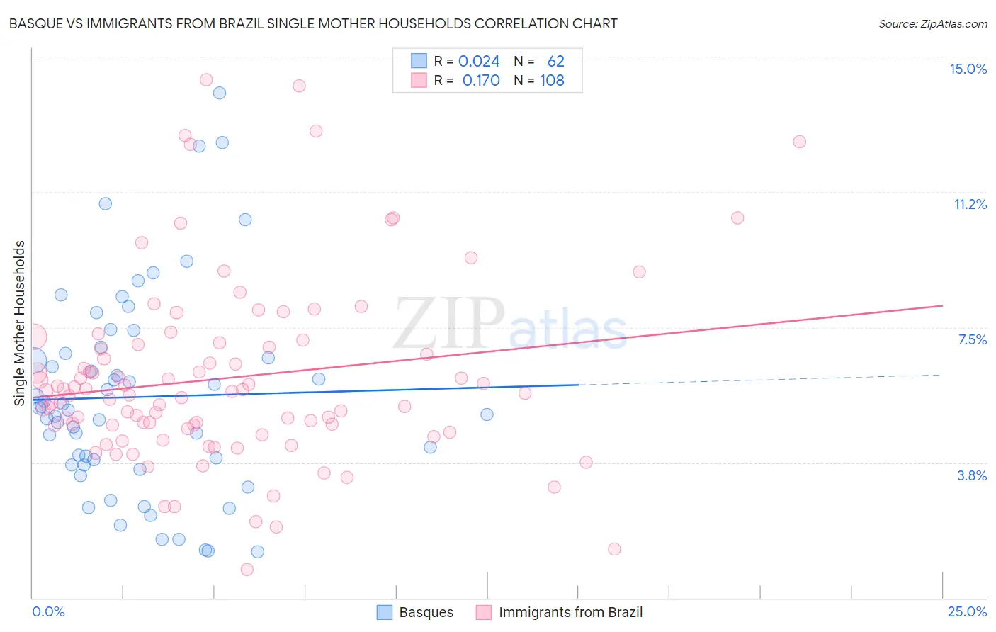 Basque vs Immigrants from Brazil Single Mother Households