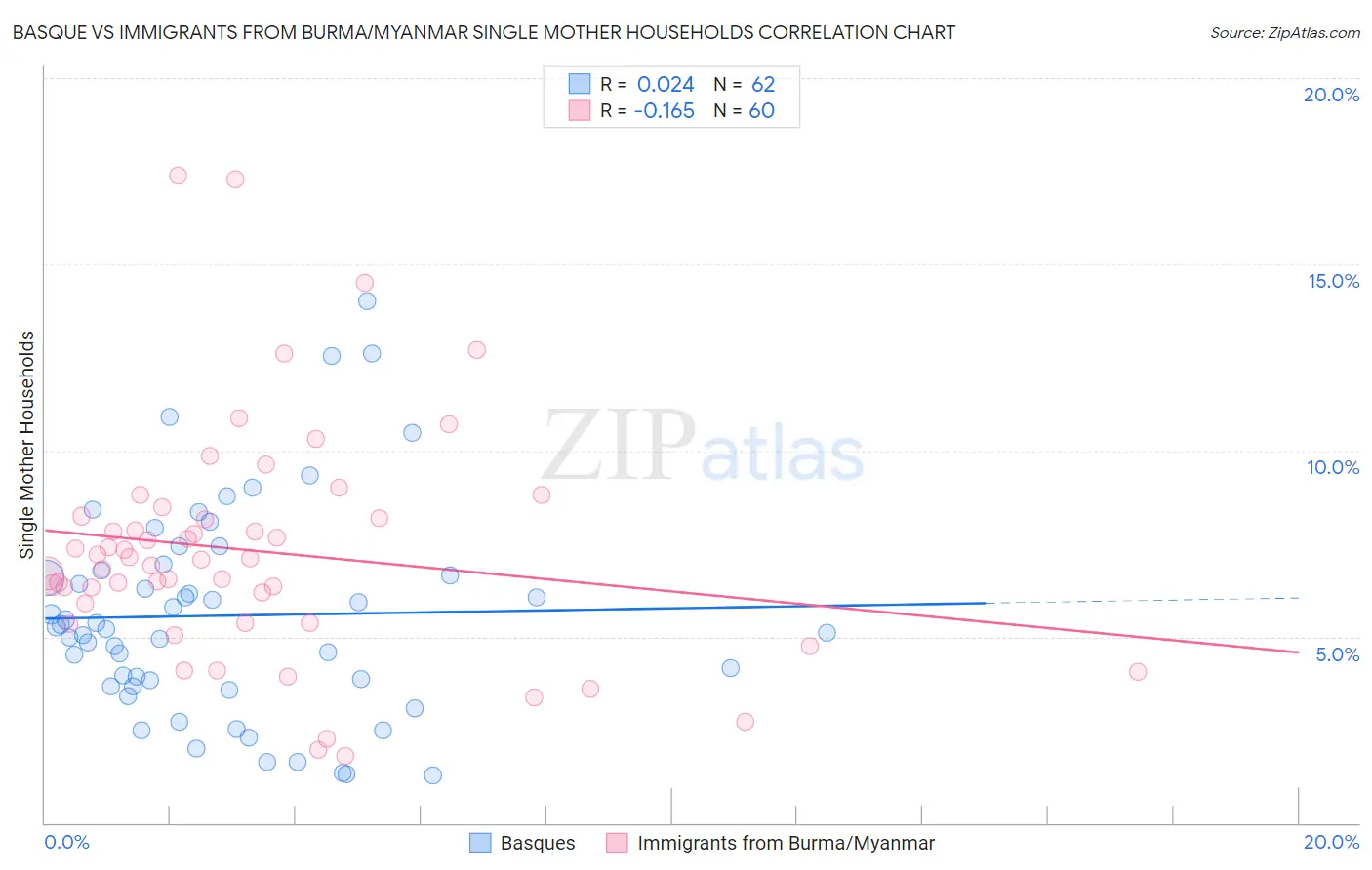 Basque vs Immigrants from Burma/Myanmar Single Mother Households