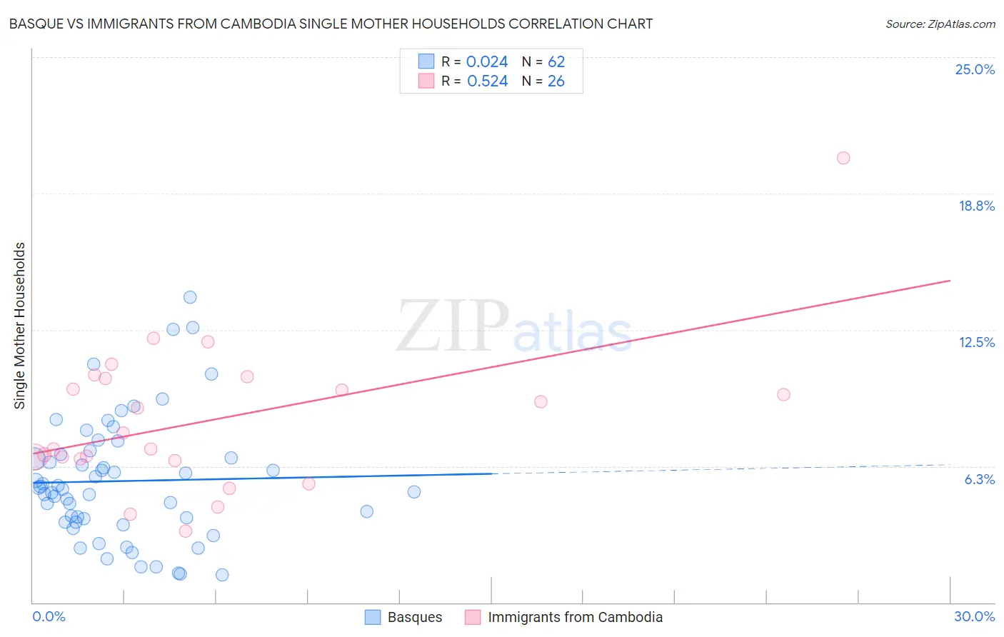 Basque vs Immigrants from Cambodia Single Mother Households