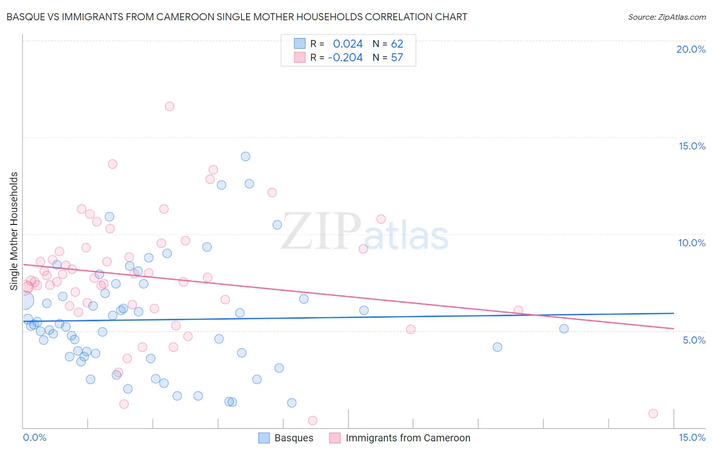 Basque vs Immigrants from Cameroon Single Mother Households
