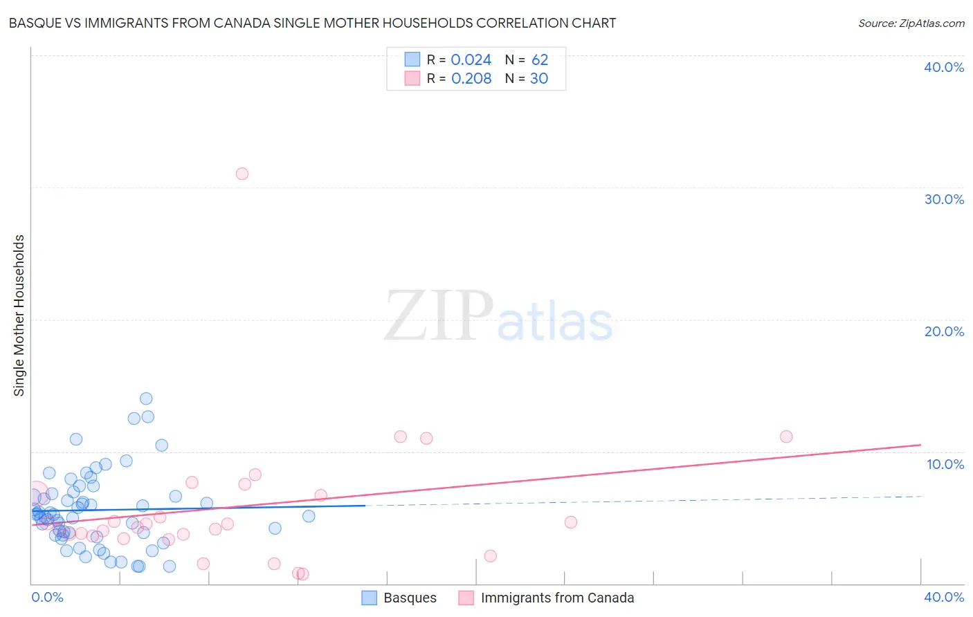 Basque vs Immigrants from Canada Single Mother Households