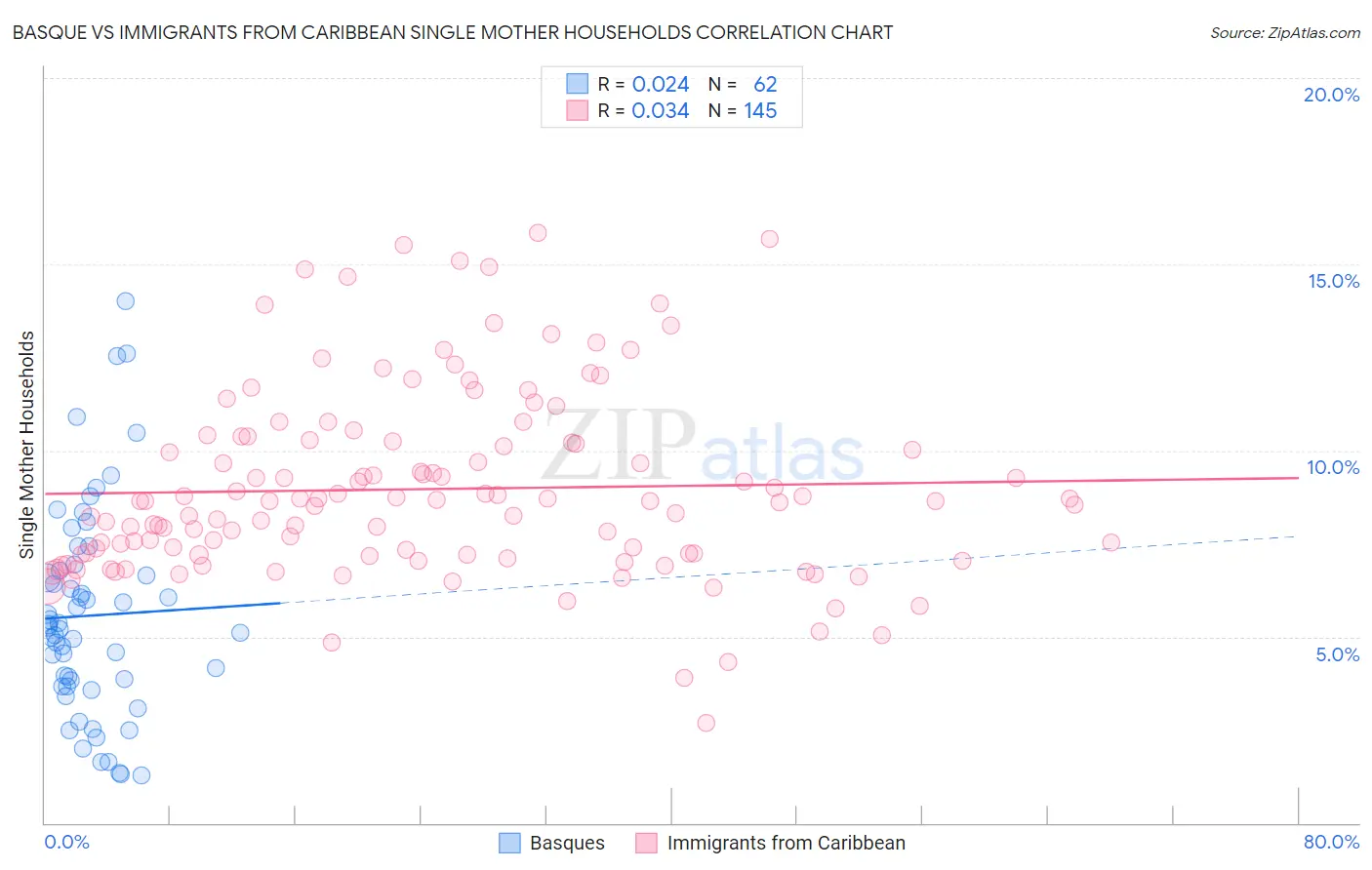 Basque vs Immigrants from Caribbean Single Mother Households