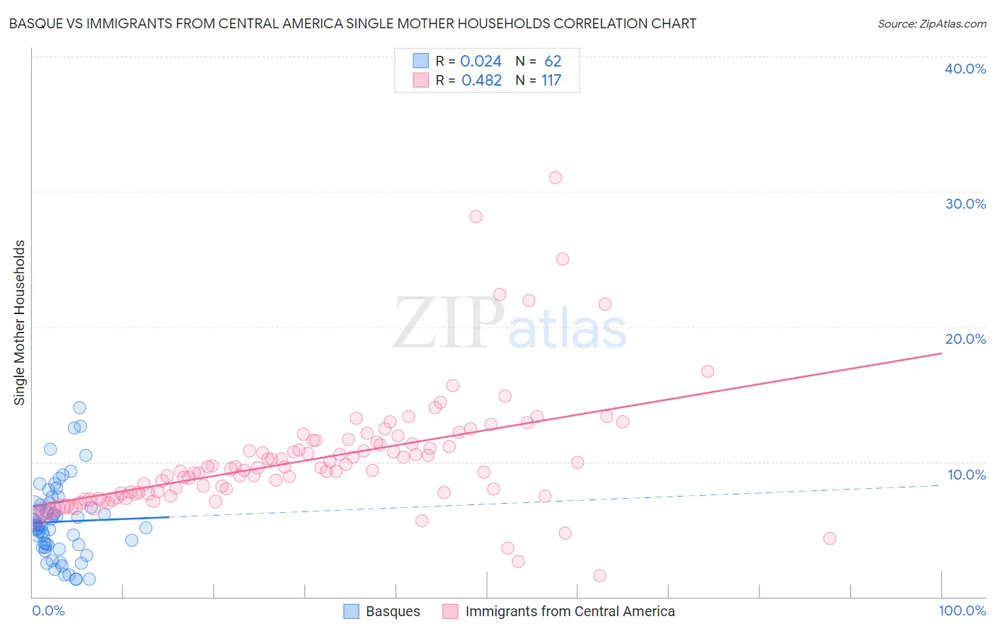 Basque vs Immigrants from Central America Single Mother Households