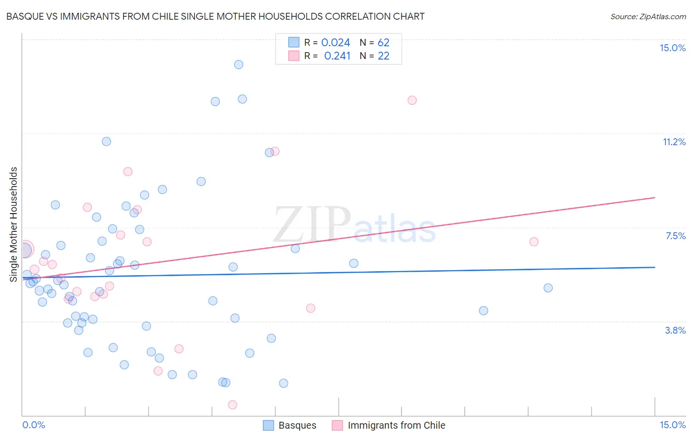 Basque vs Immigrants from Chile Single Mother Households