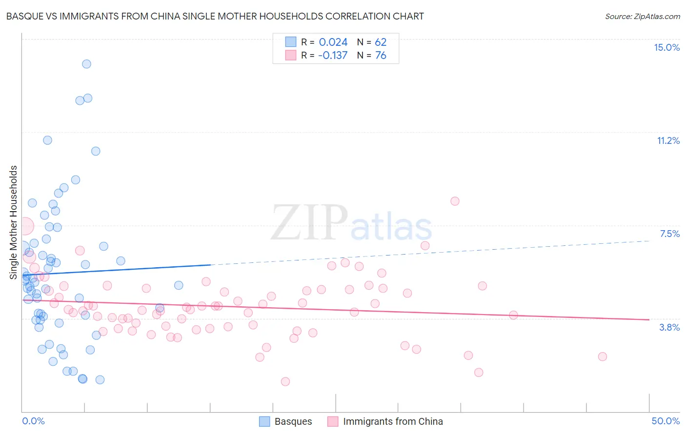 Basque vs Immigrants from China Single Mother Households