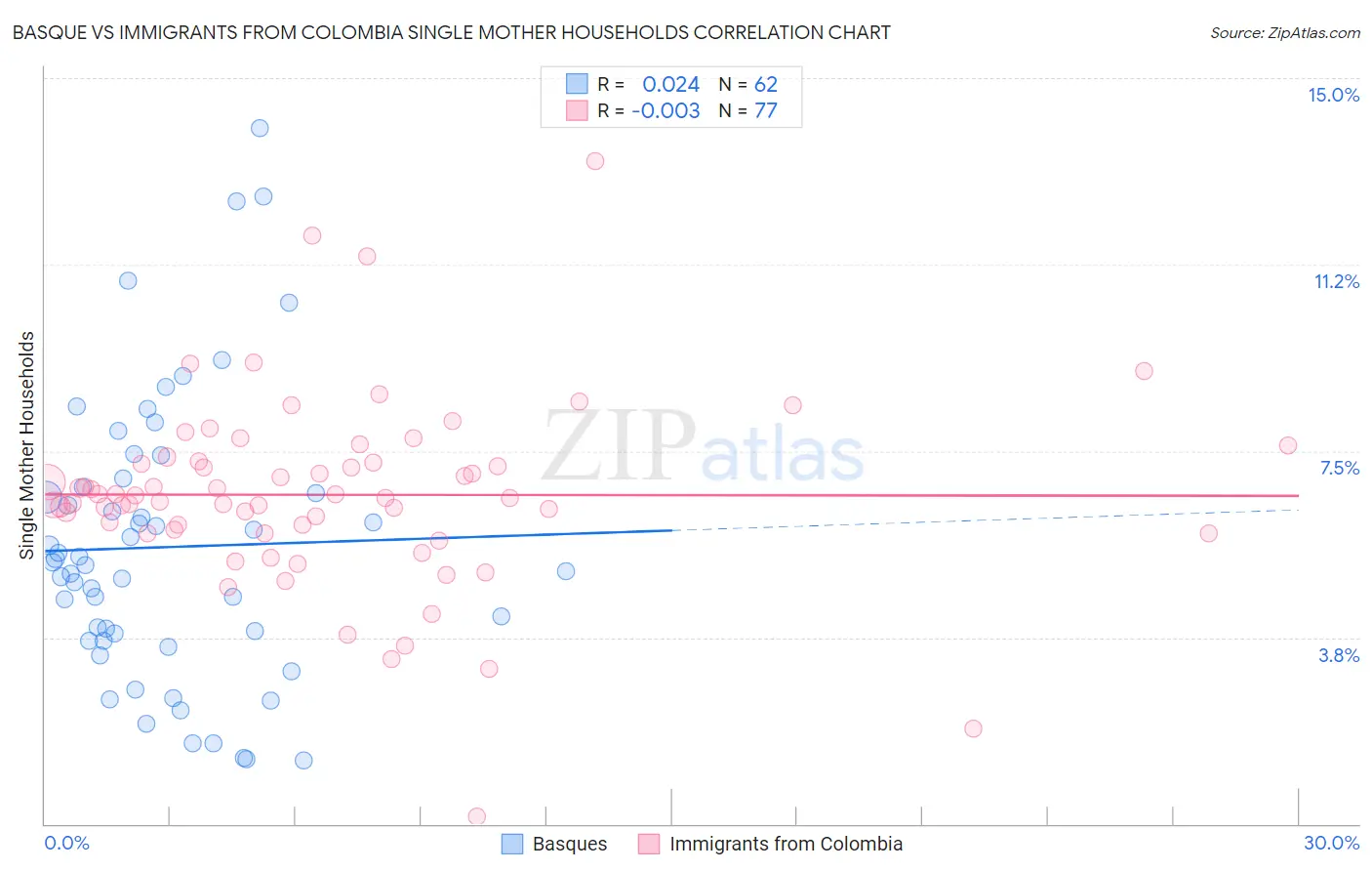Basque vs Immigrants from Colombia Single Mother Households