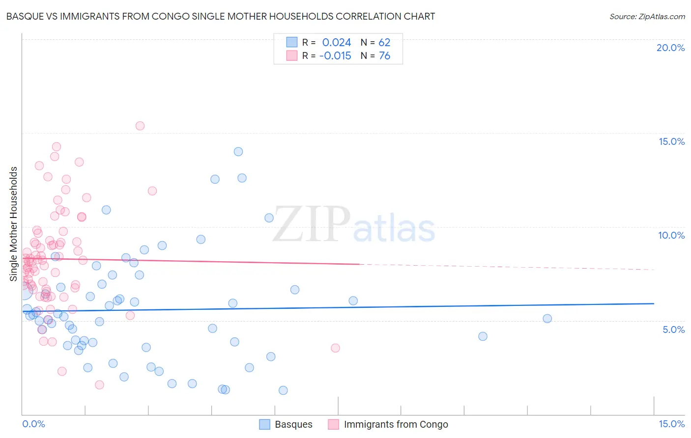 Basque vs Immigrants from Congo Single Mother Households