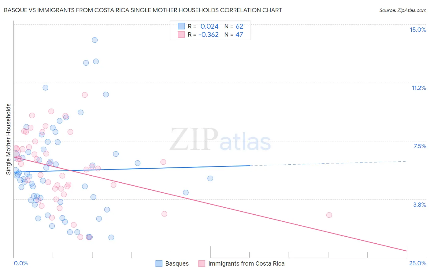 Basque vs Immigrants from Costa Rica Single Mother Households