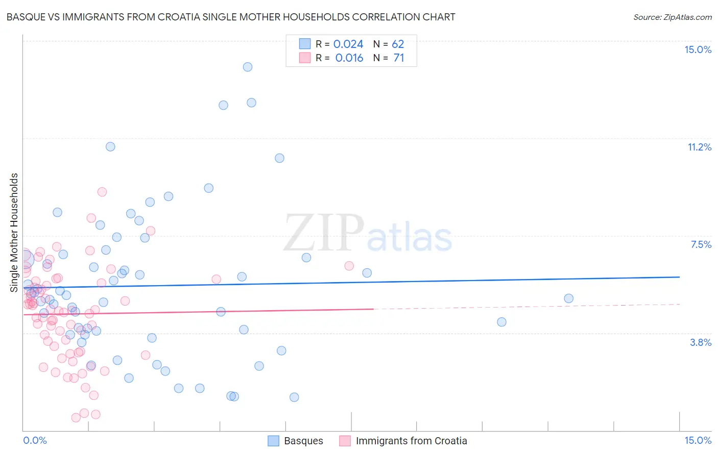 Basque vs Immigrants from Croatia Single Mother Households