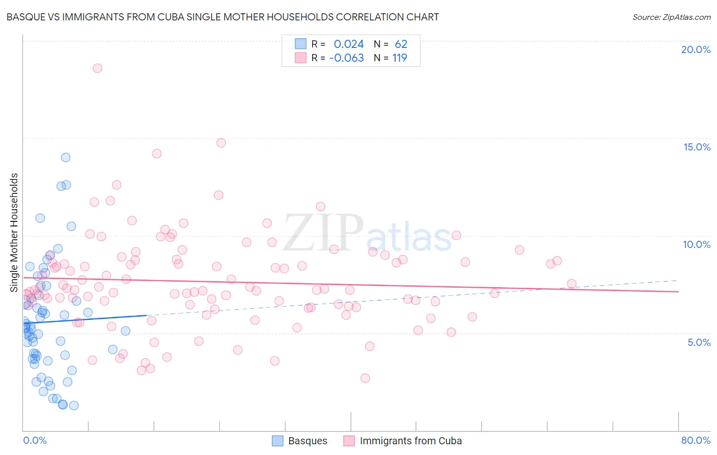 Basque vs Immigrants from Cuba Single Mother Households