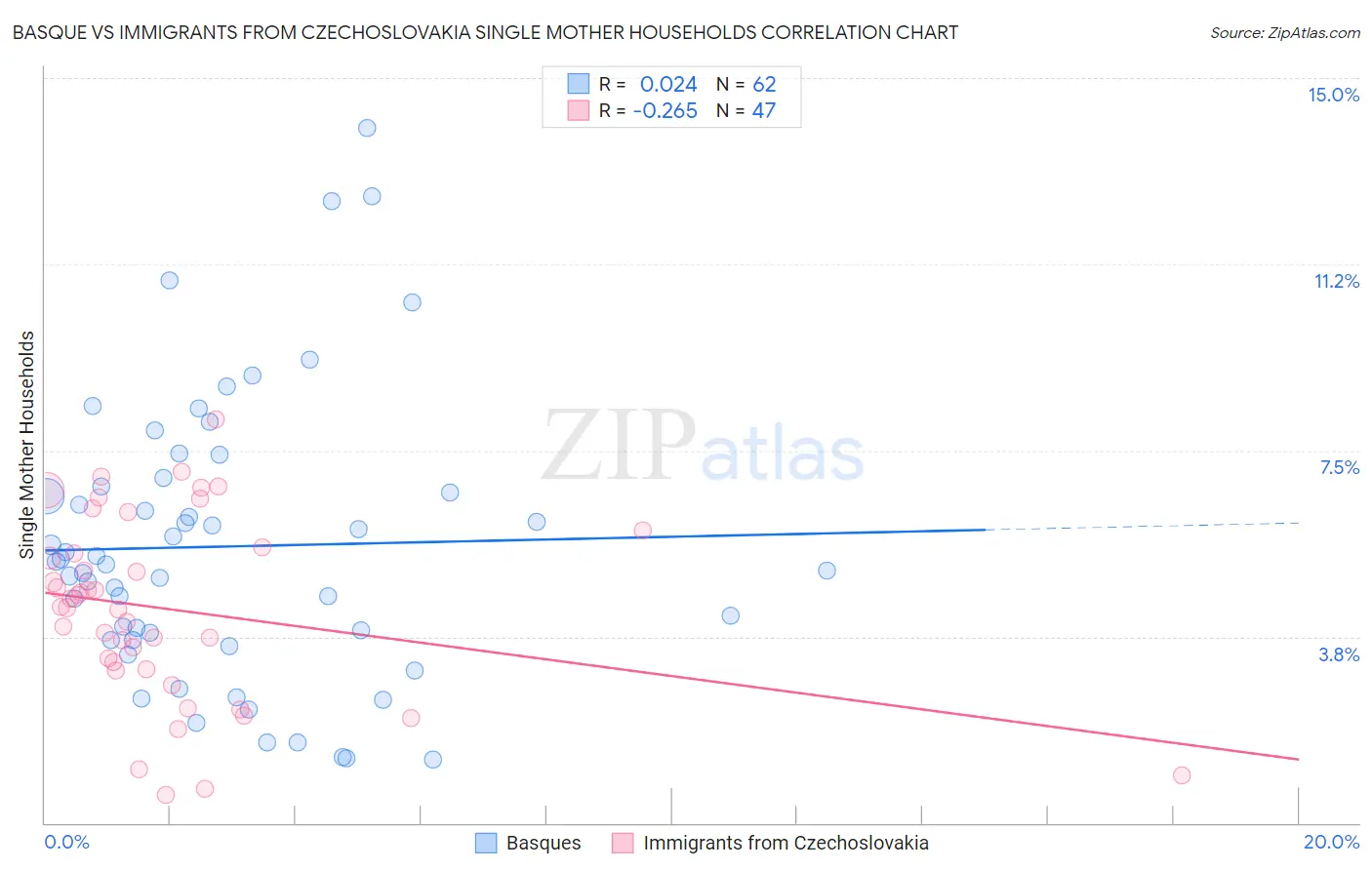 Basque vs Immigrants from Czechoslovakia Single Mother Households