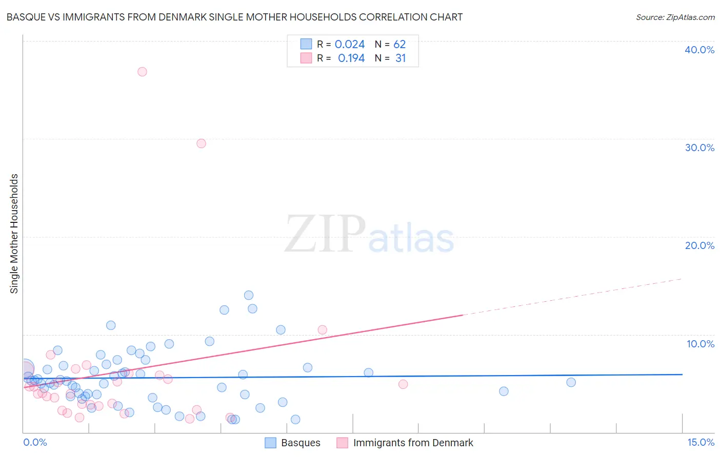 Basque vs Immigrants from Denmark Single Mother Households