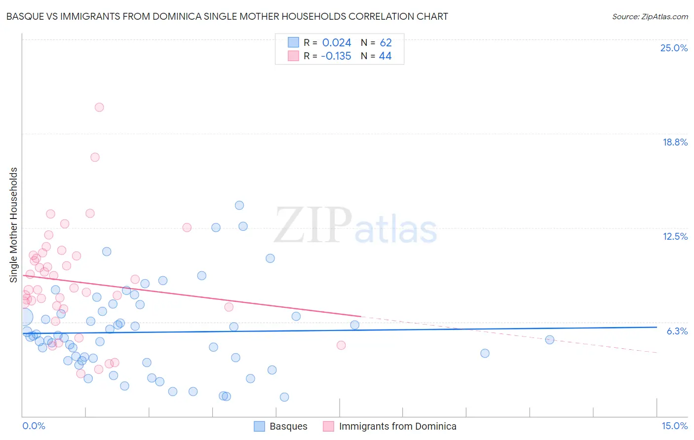 Basque vs Immigrants from Dominica Single Mother Households