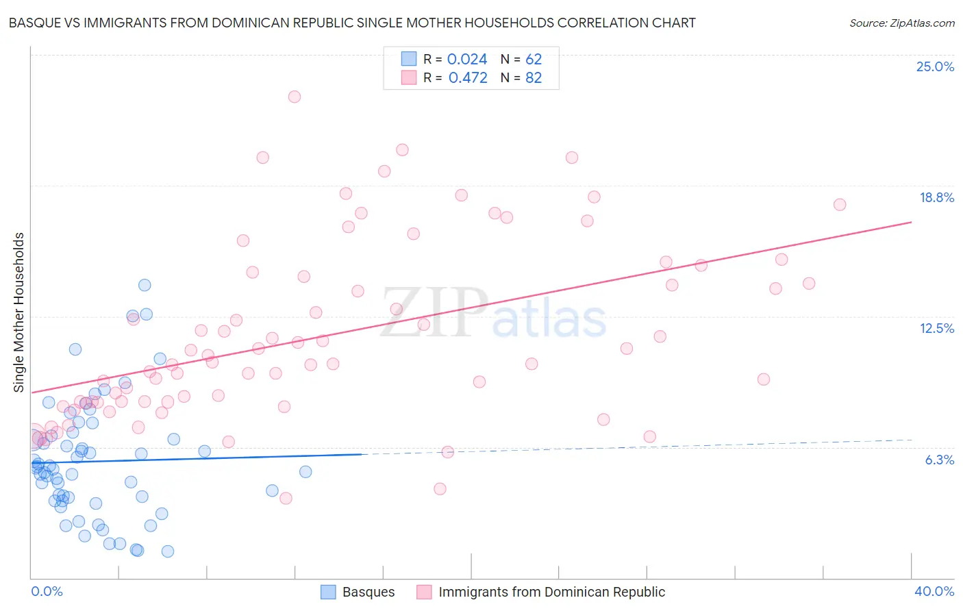 Basque vs Immigrants from Dominican Republic Single Mother Households
