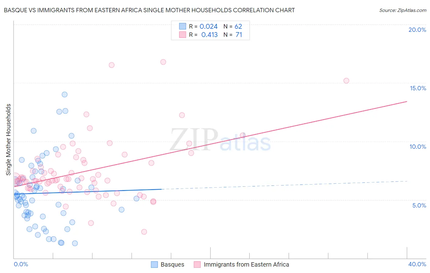 Basque vs Immigrants from Eastern Africa Single Mother Households
