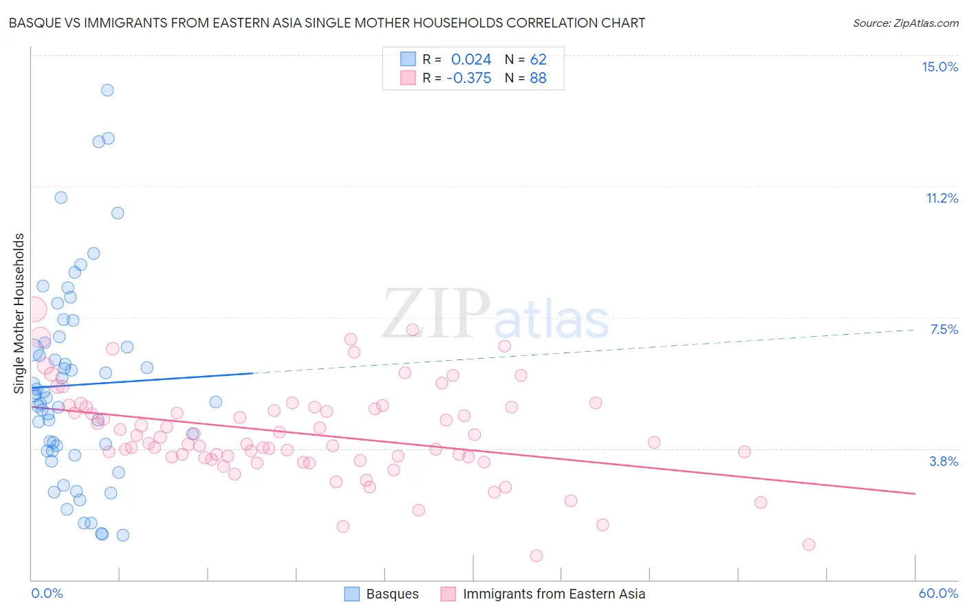 Basque vs Immigrants from Eastern Asia Single Mother Households