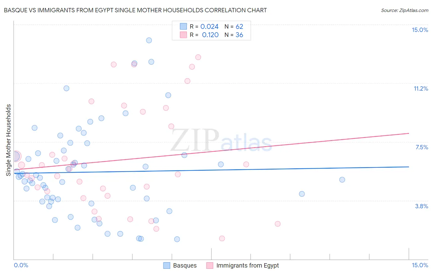 Basque vs Immigrants from Egypt Single Mother Households