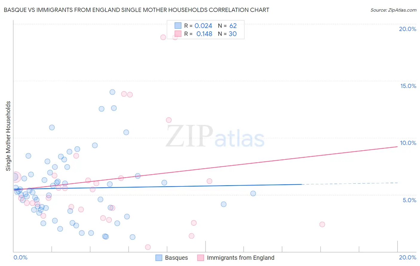 Basque vs Immigrants from England Single Mother Households