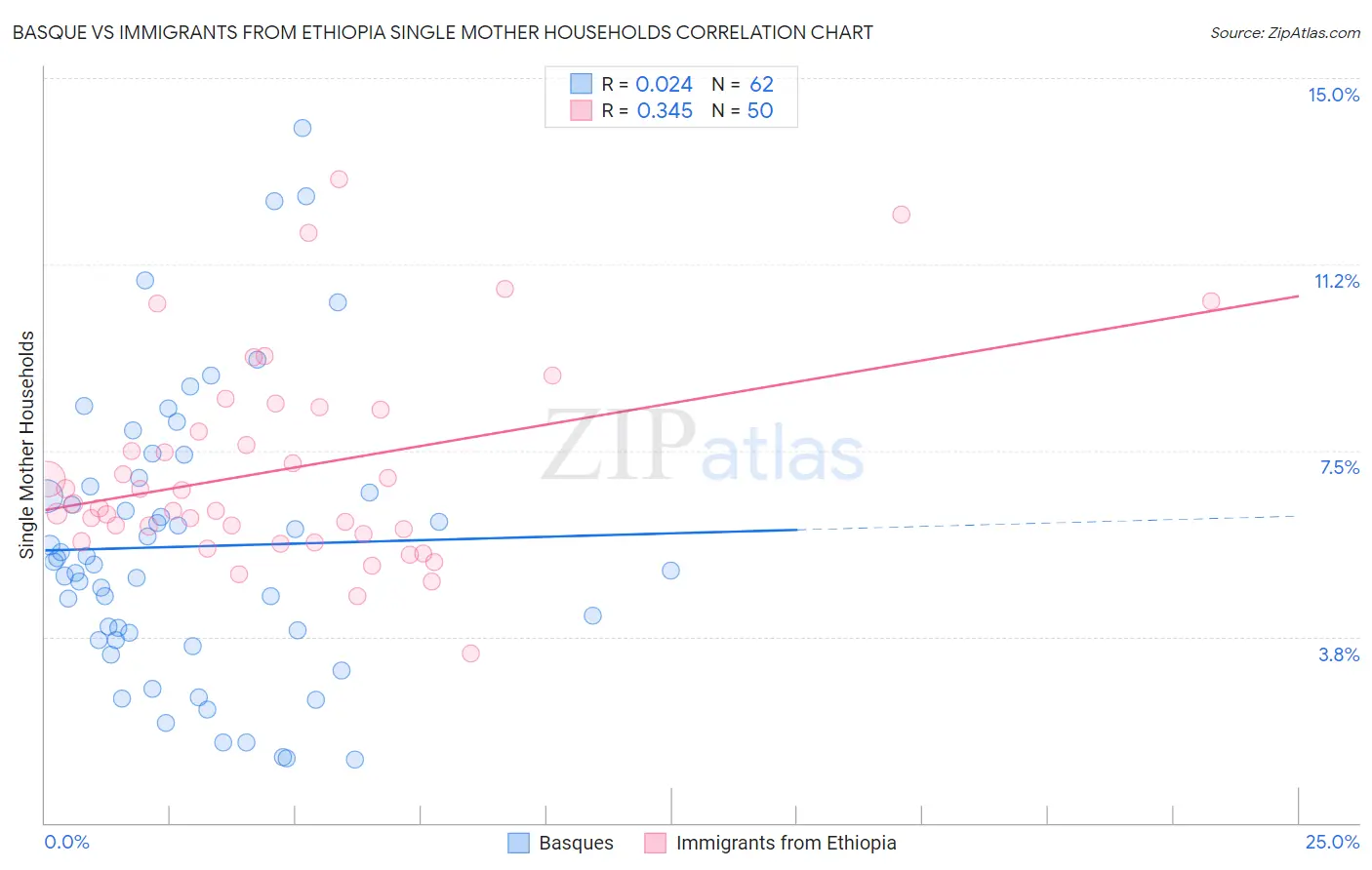 Basque vs Immigrants from Ethiopia Single Mother Households