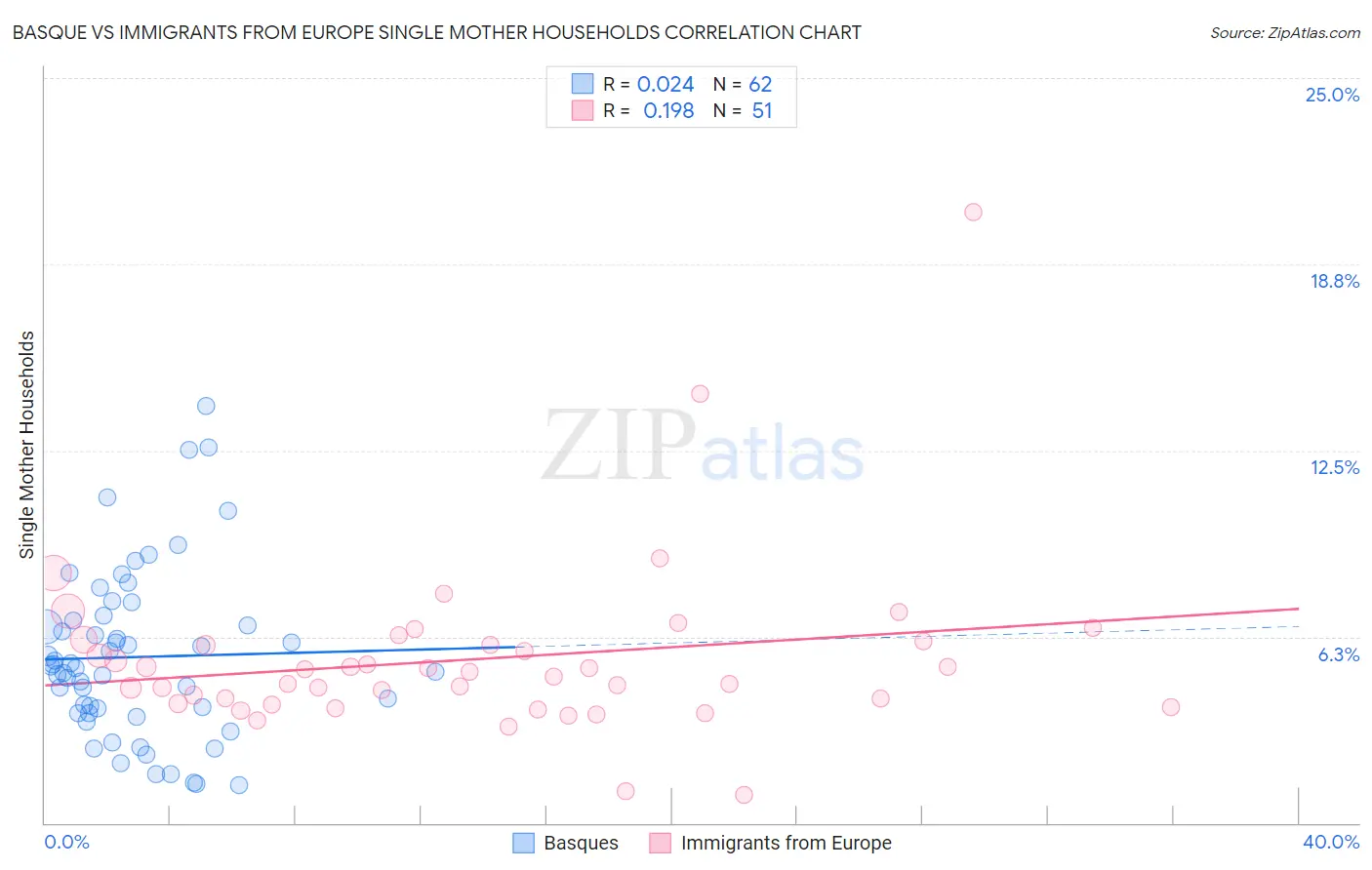 Basque vs Immigrants from Europe Single Mother Households