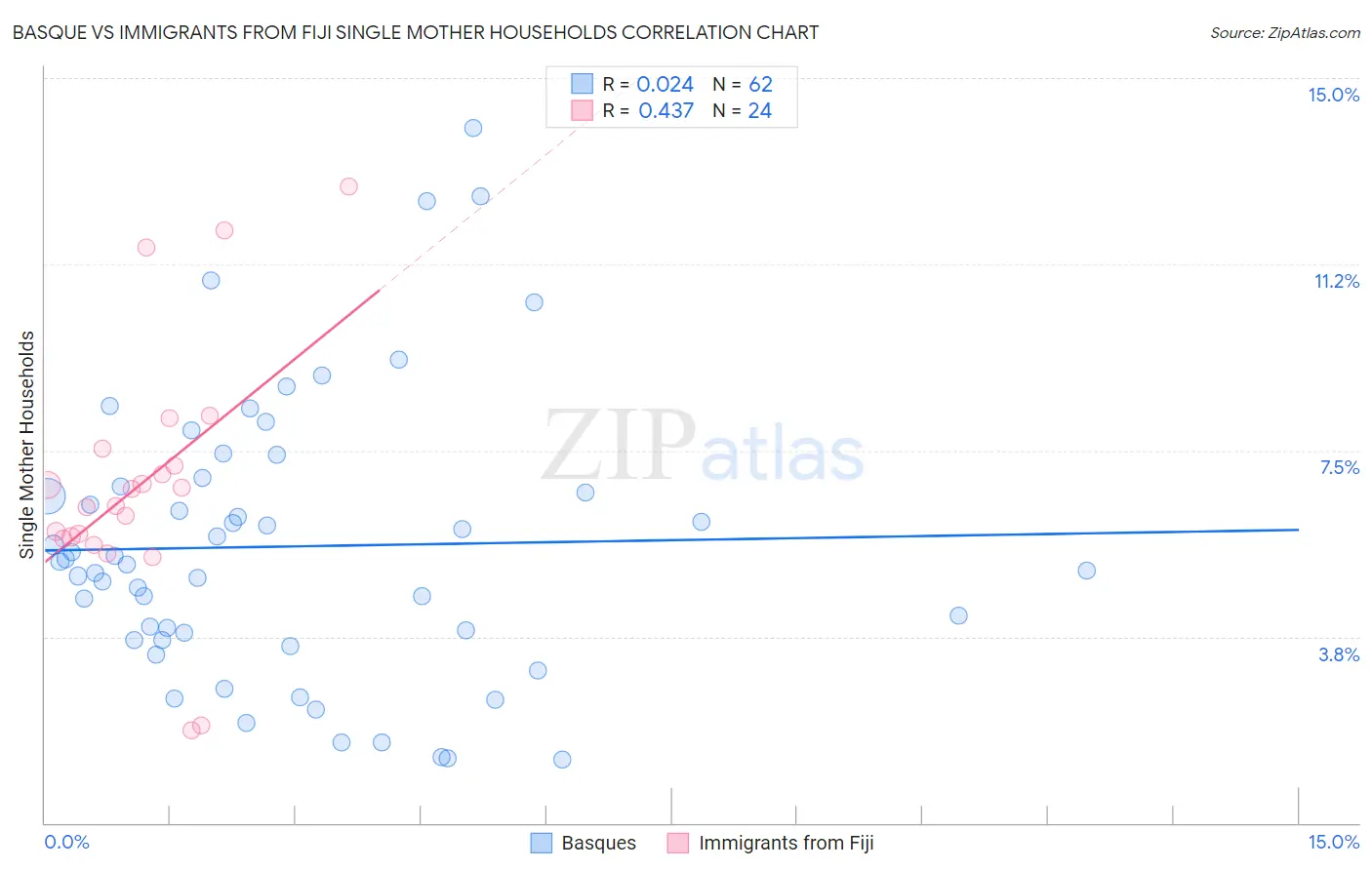 Basque vs Immigrants from Fiji Single Mother Households