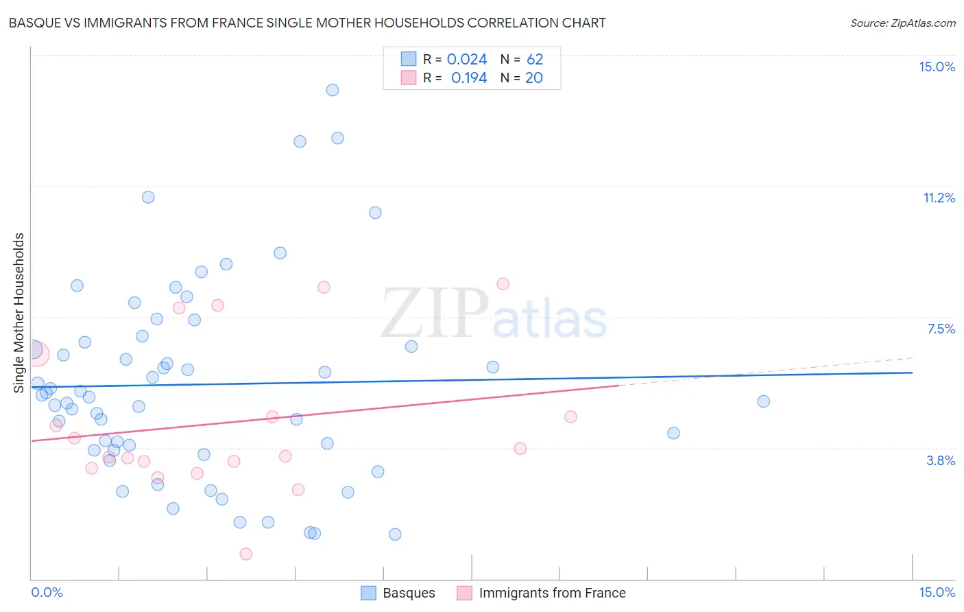 Basque vs Immigrants from France Single Mother Households