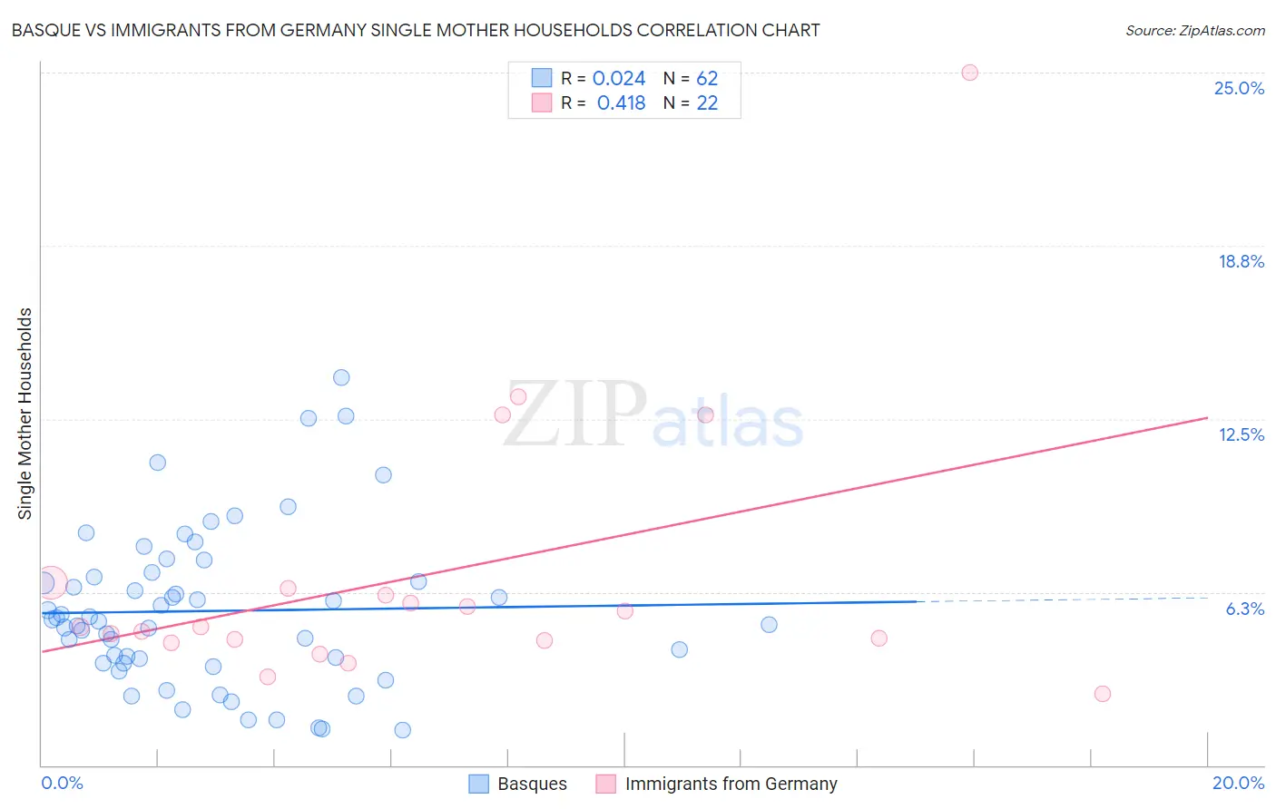 Basque vs Immigrants from Germany Single Mother Households