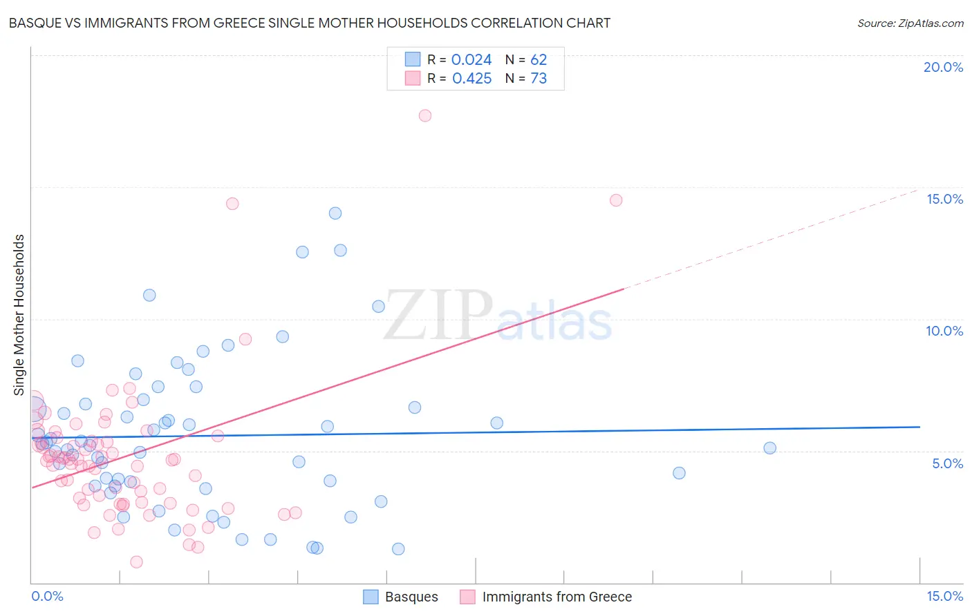 Basque vs Immigrants from Greece Single Mother Households