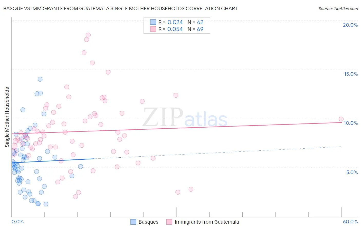 Basque vs Immigrants from Guatemala Single Mother Households
