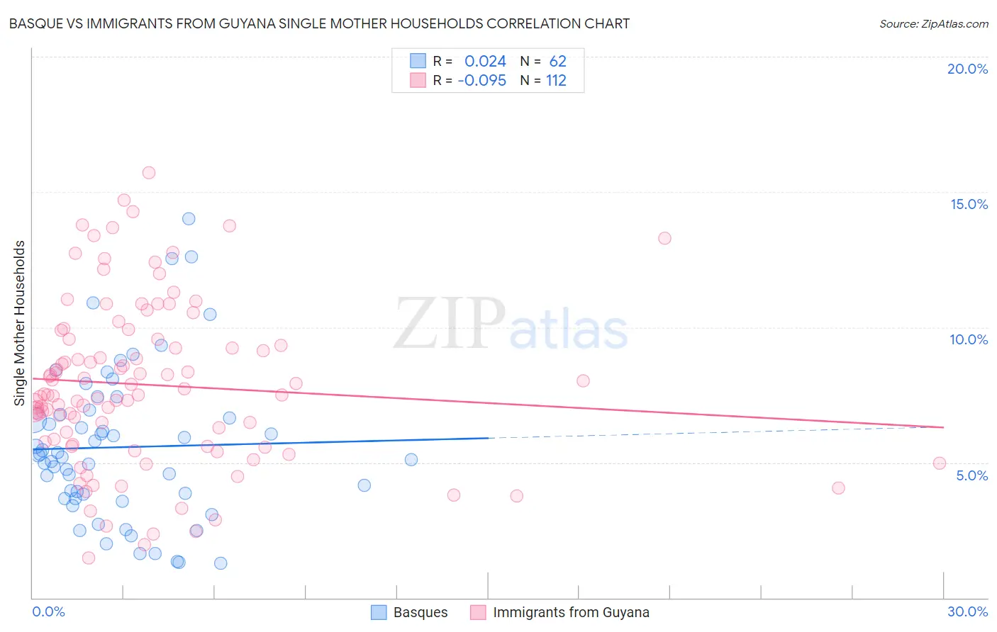 Basque vs Immigrants from Guyana Single Mother Households