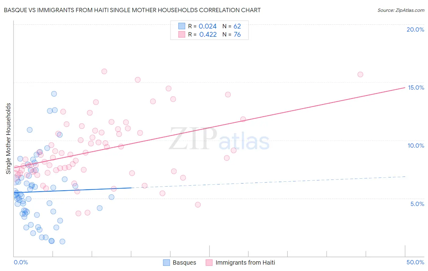 Basque vs Immigrants from Haiti Single Mother Households