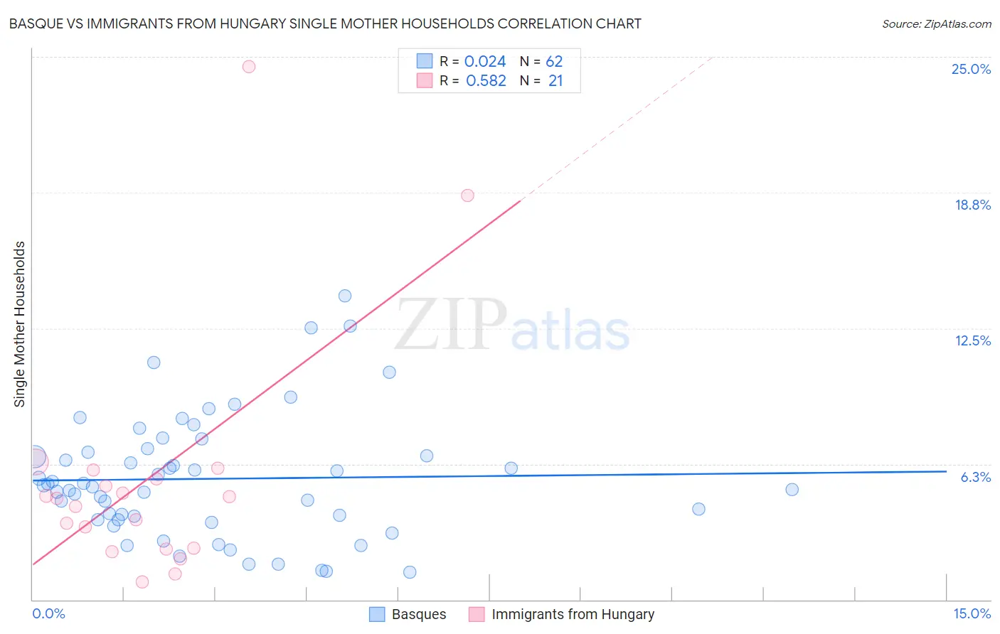 Basque vs Immigrants from Hungary Single Mother Households