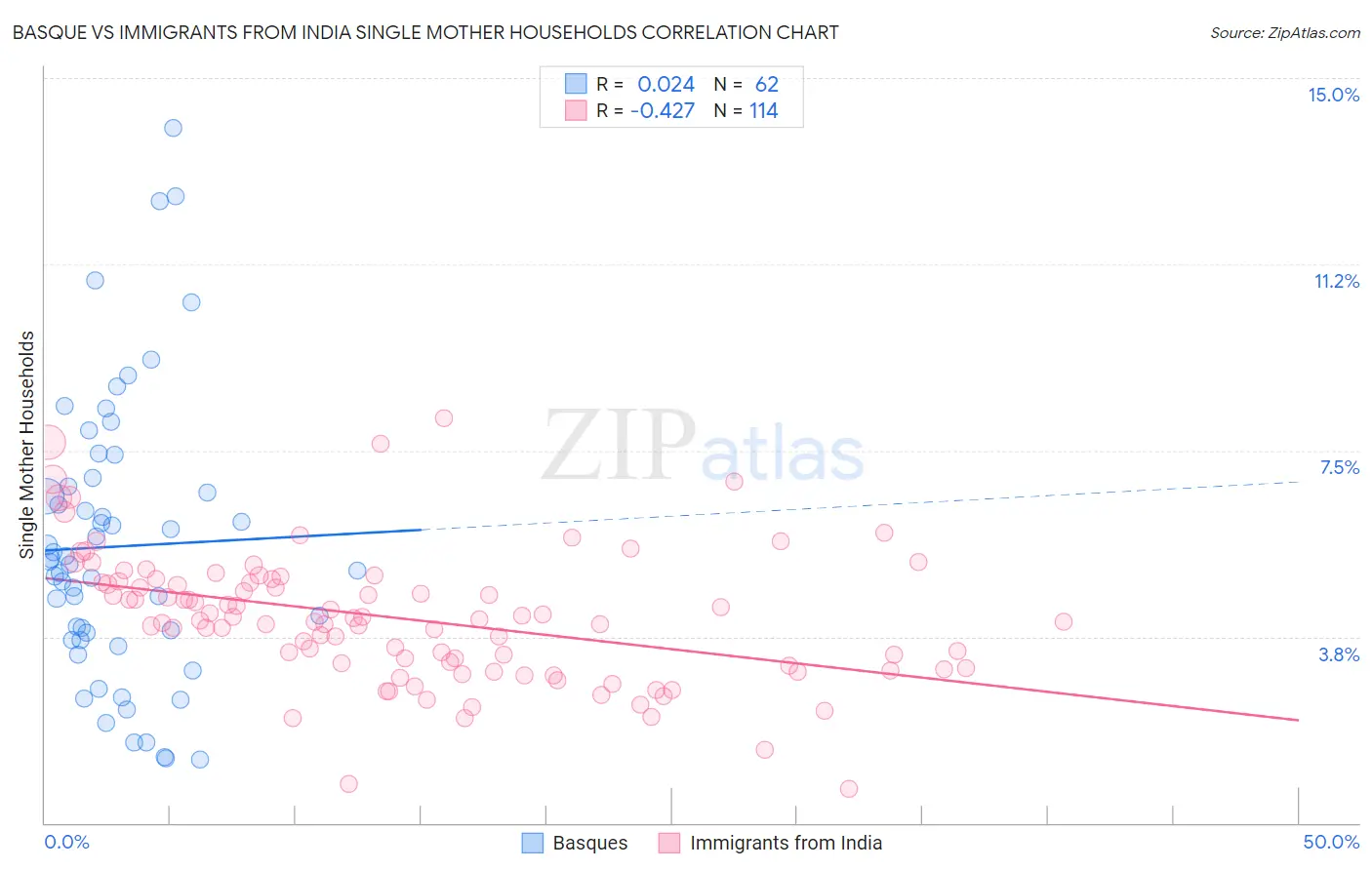 Basque vs Immigrants from India Single Mother Households