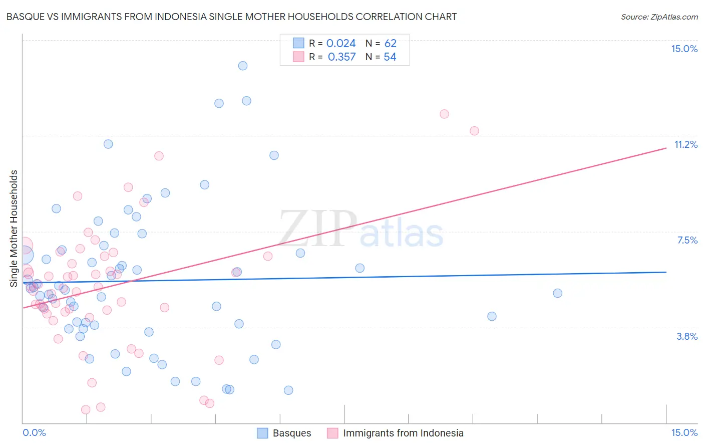Basque vs Immigrants from Indonesia Single Mother Households