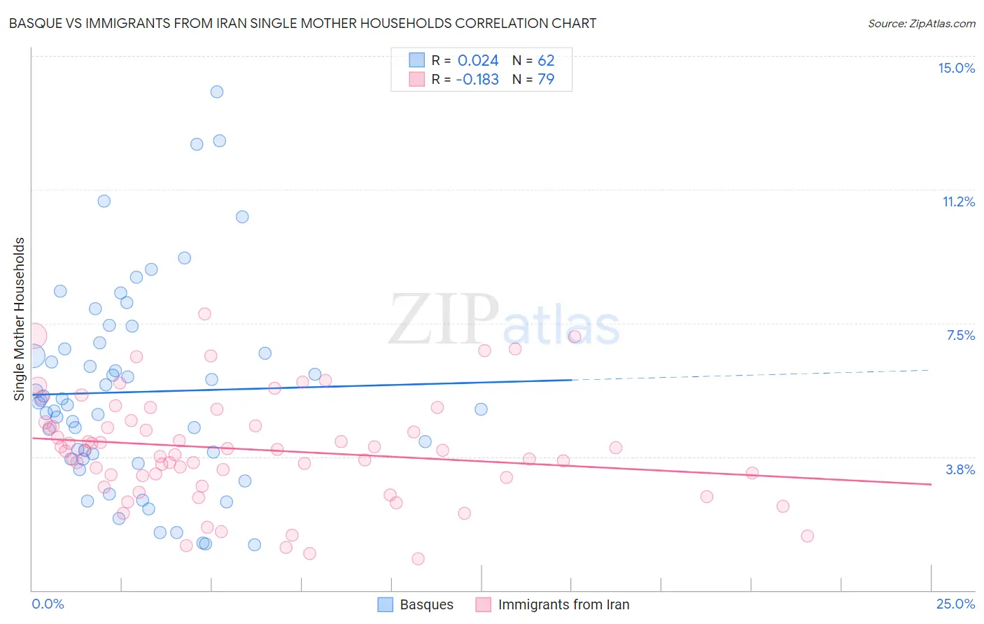 Basque vs Immigrants from Iran Single Mother Households