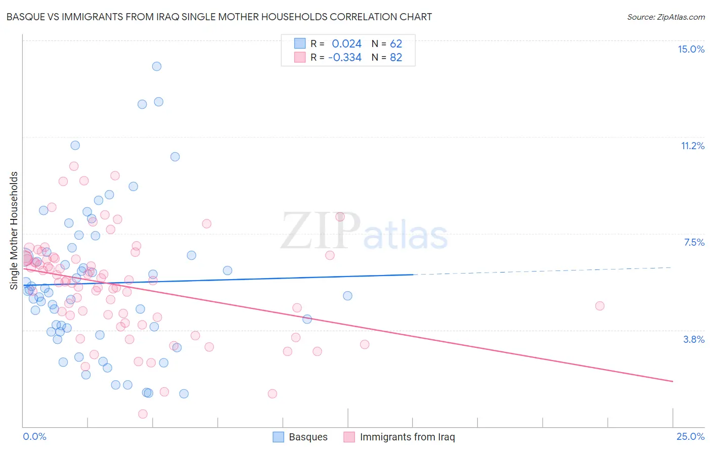 Basque vs Immigrants from Iraq Single Mother Households
