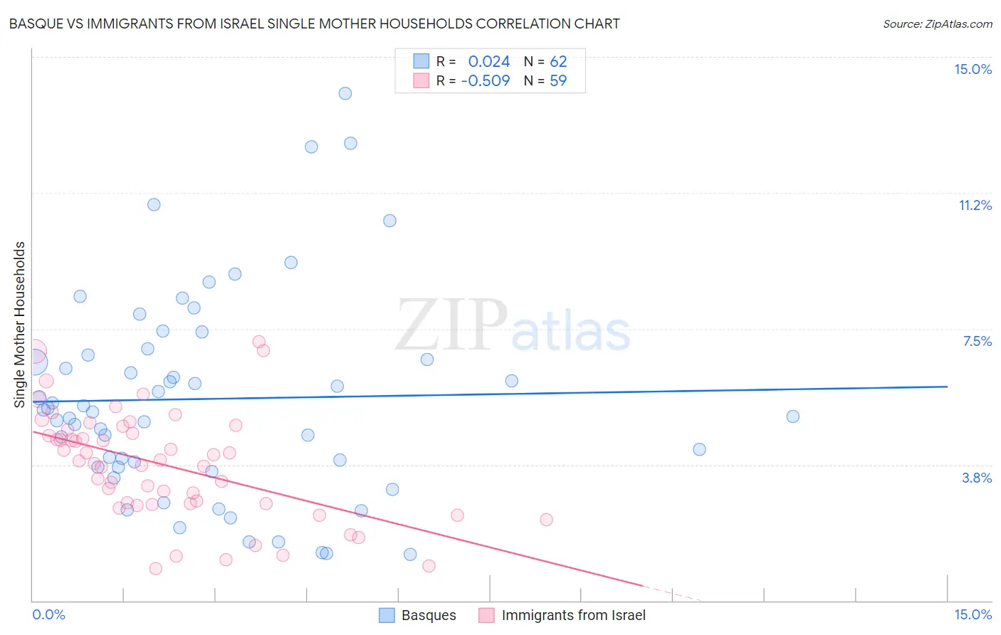 Basque vs Immigrants from Israel Single Mother Households