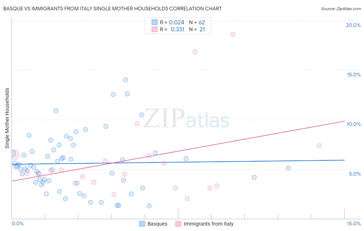 Basque vs Immigrants from Italy Single Mother Households