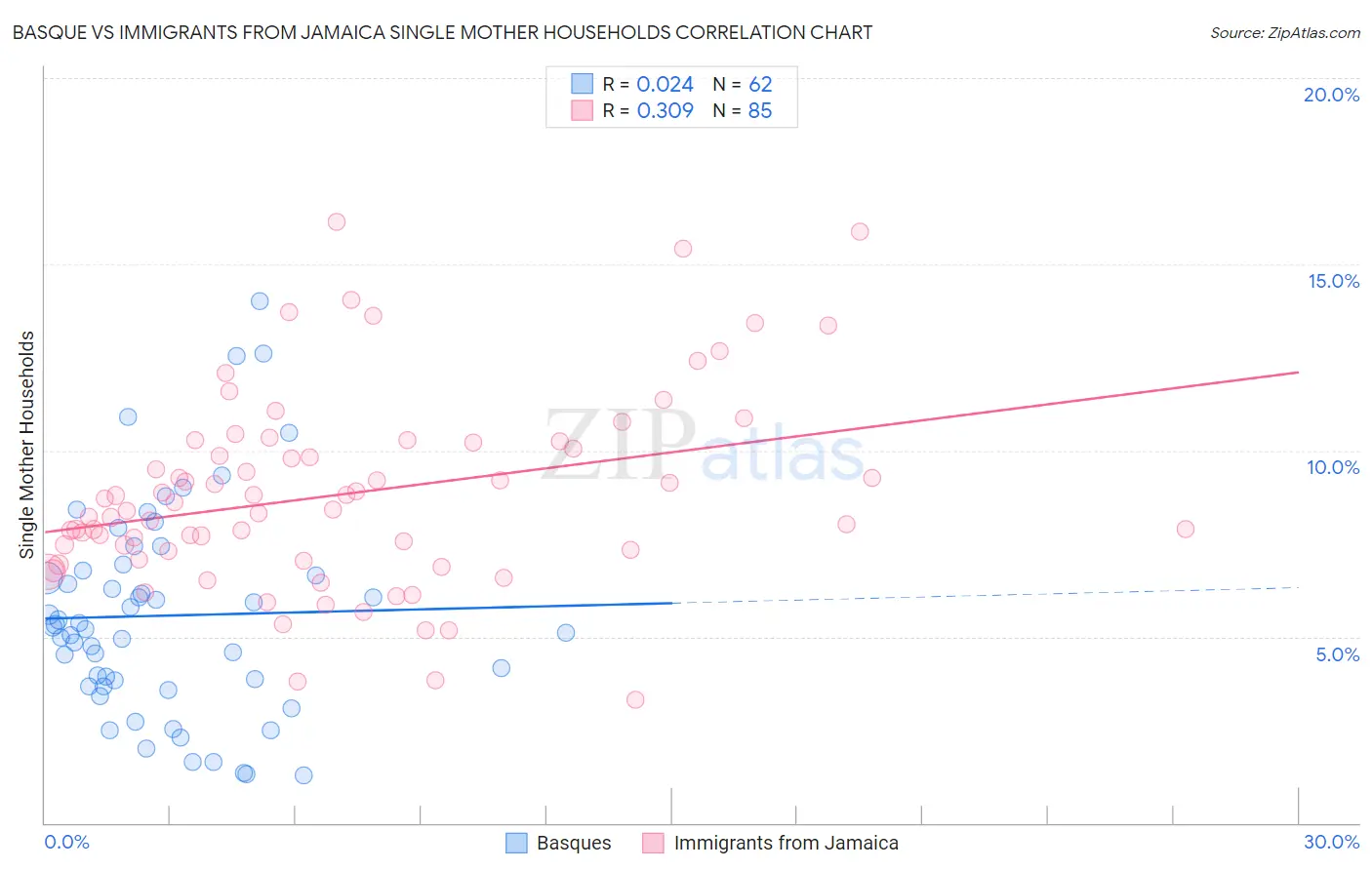 Basque vs Immigrants from Jamaica Single Mother Households