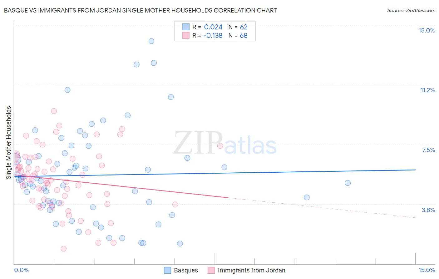 Basque vs Immigrants from Jordan Single Mother Households