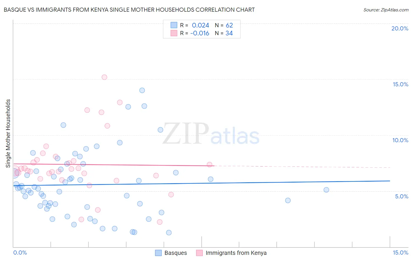 Basque vs Immigrants from Kenya Single Mother Households