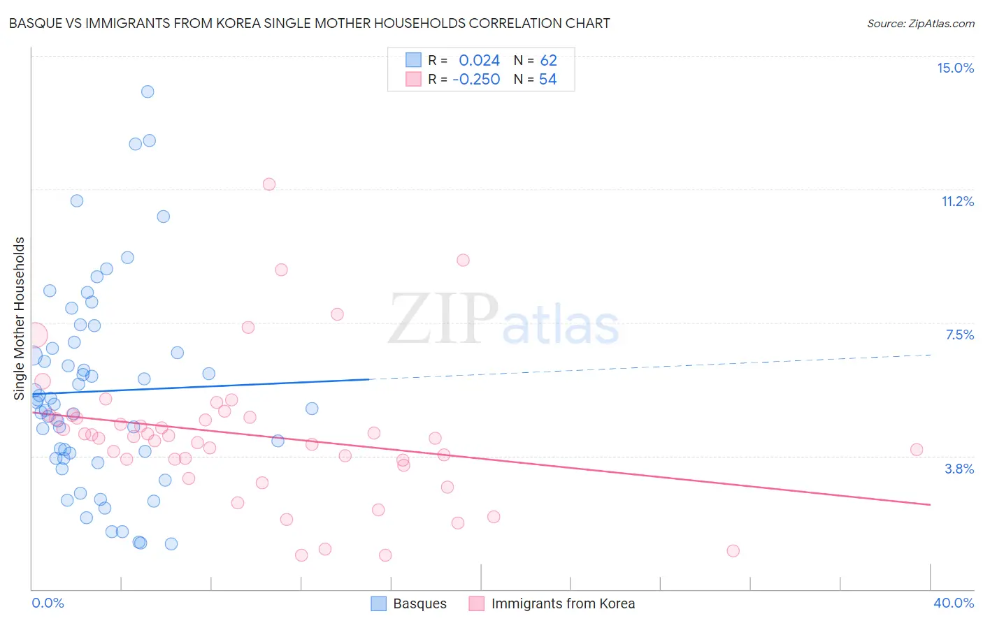 Basque vs Immigrants from Korea Single Mother Households