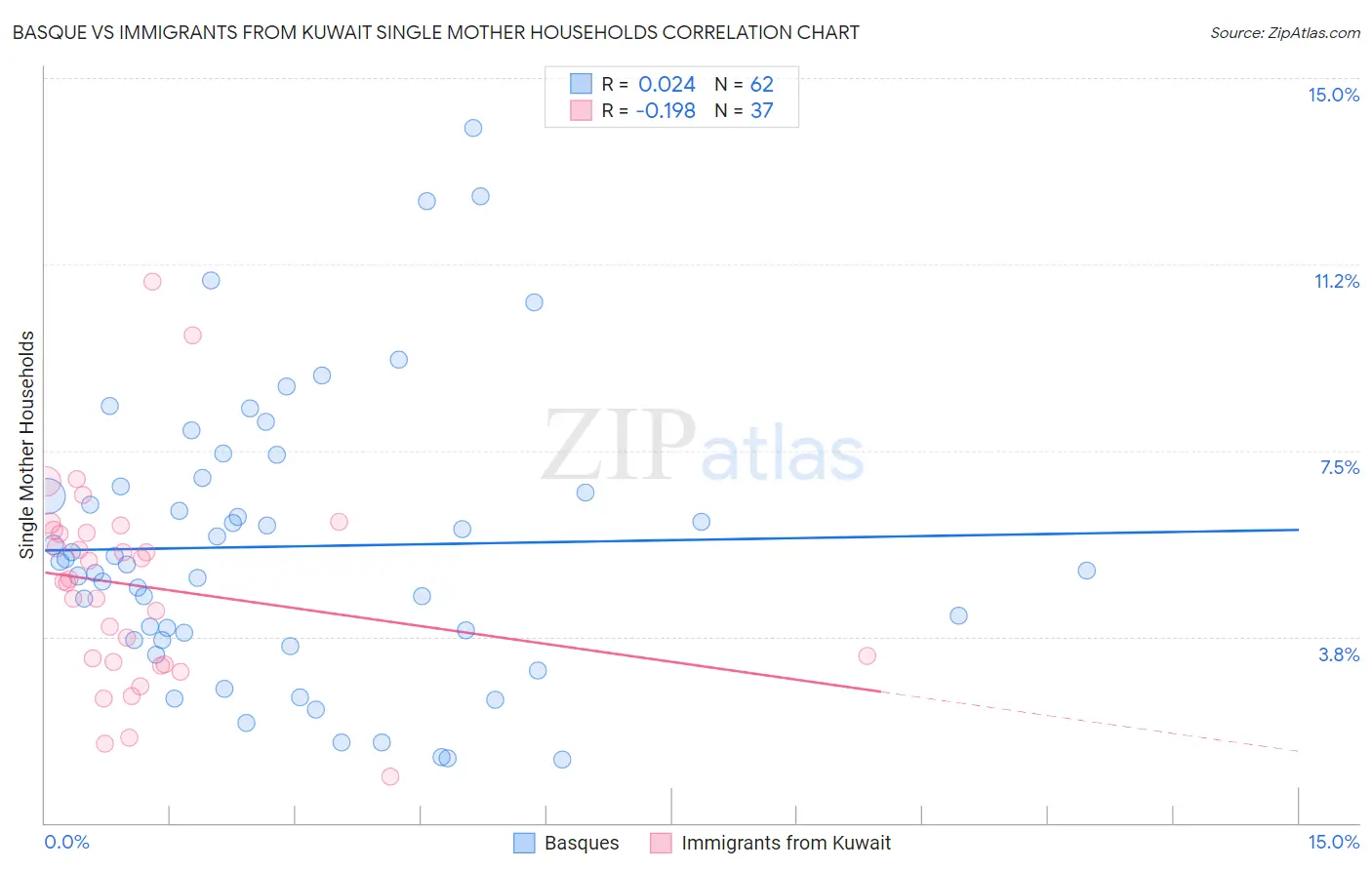 Basque vs Immigrants from Kuwait Single Mother Households