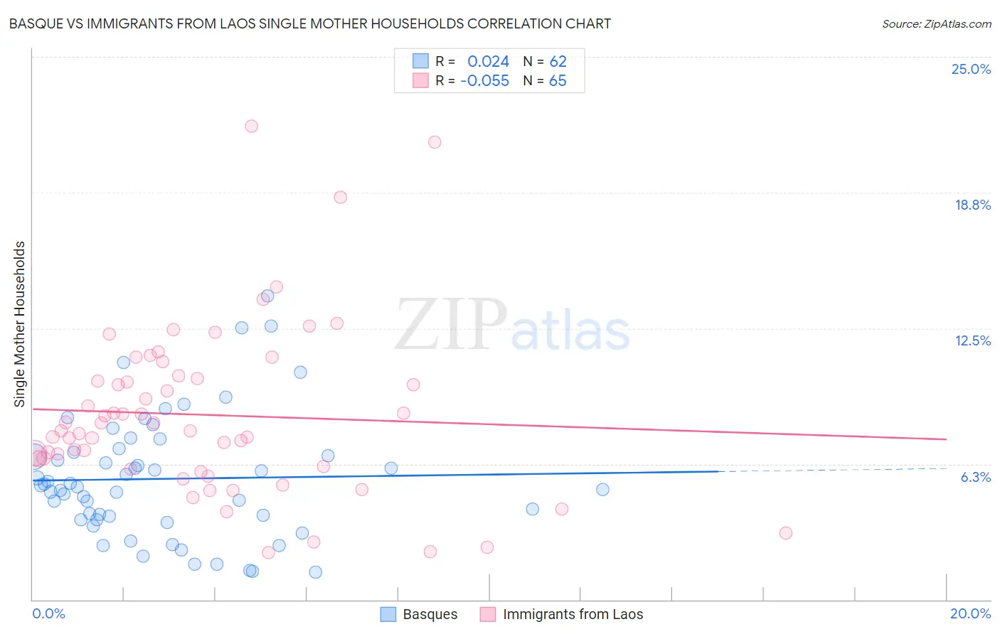 Basque vs Immigrants from Laos Single Mother Households