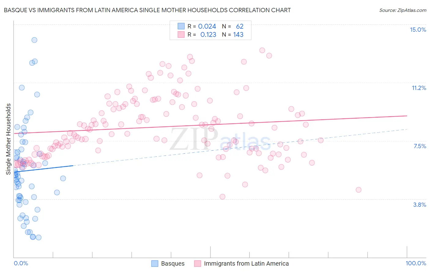 Basque vs Immigrants from Latin America Single Mother Households